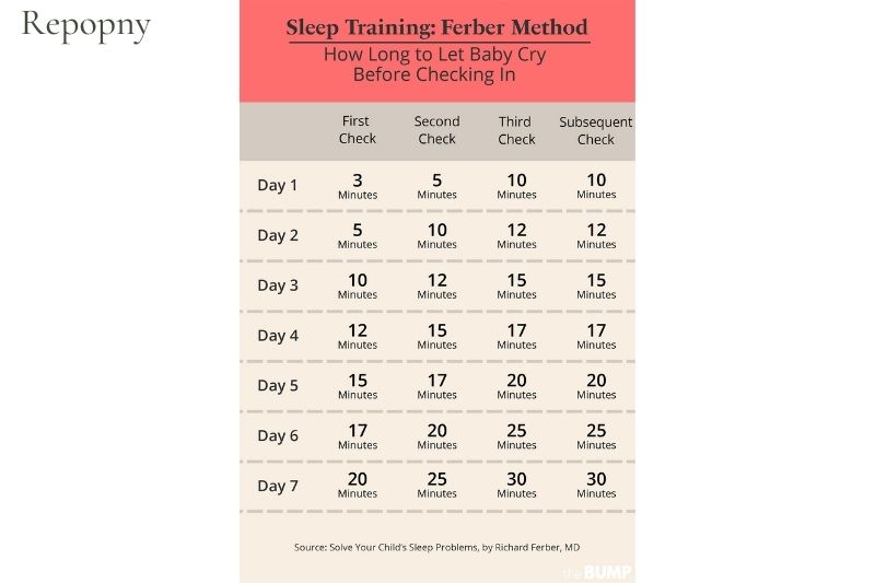 Plus, here's a chart from The Bump, Feber Sleep Training